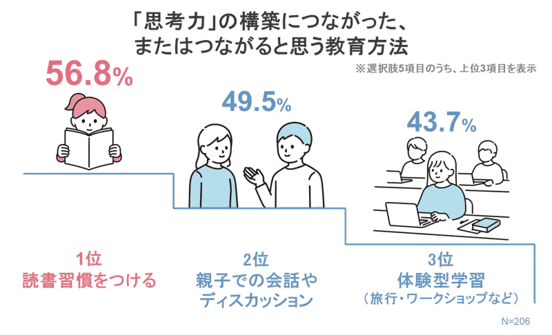 思考力の構築につながるものの1位は「読書習慣」