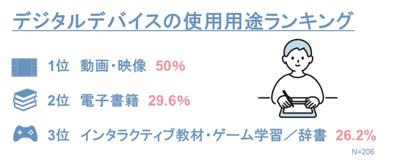 デジタルデバイスを教育ツールとして利用する用途は、「動画・映像学習」が50％