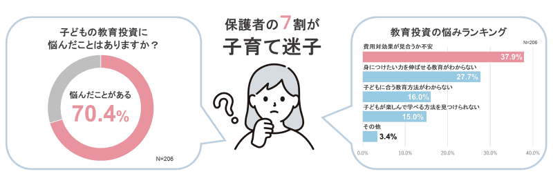 保護者の約3人に1人が「費用対効果が見合うか不安」と回答