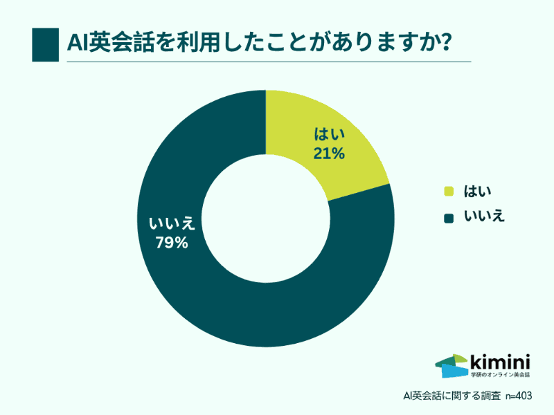 79％が「AI英会話の利用経験がない」と回答