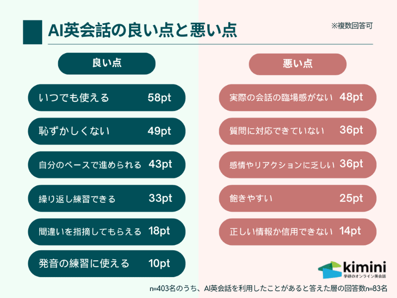AI英会話の良い点と悪い点