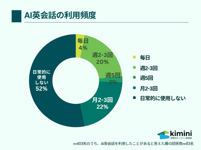 半数以上が「AI英会話を日常的に利用しない」と回答
