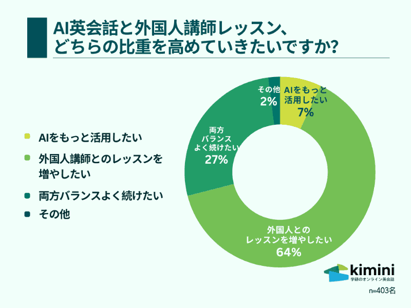 64％が、AI英会話よりも外国人講師とのレッスンを重視