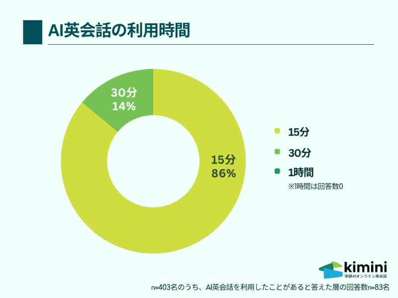 AI英会話の利用頻度で最も多かったのは「15分」