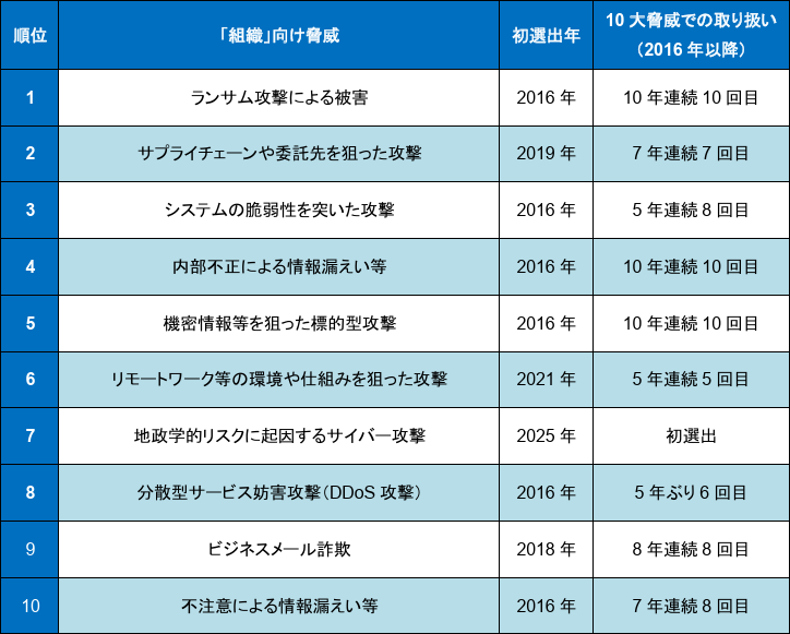 情報セキュリティ10大脅威 2025 「組織」向けの脅威の順位
