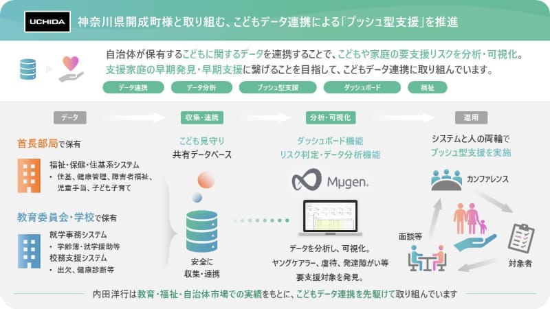 神奈川県開成町が、株式会社内田洋行が開発・運用する「こども見守りシステム」の本格稼働を開始