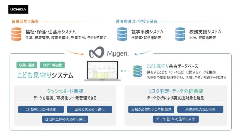 「福祉・保健・住基系システム」「就学事務システム・校務支援システム」のデータを収集し、データ分析・連携を実施