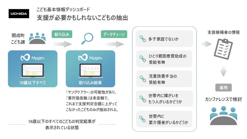 ダッシュボード機能で、支援が必要な可能性がある子供を抽出