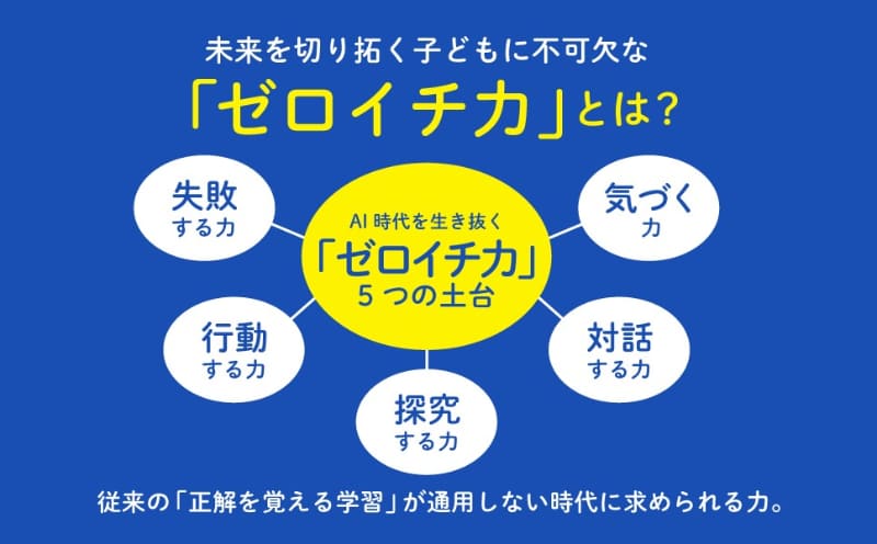 正解を覚える学習が通用しない時代には、「ゼロ（0）からイチ（1）を生み出す力＝ゼロイチ力」が必要であると提唱