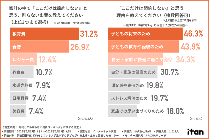 株式会社iTANが「節約しても削らない出費ランキング」に関する調査結果を発表