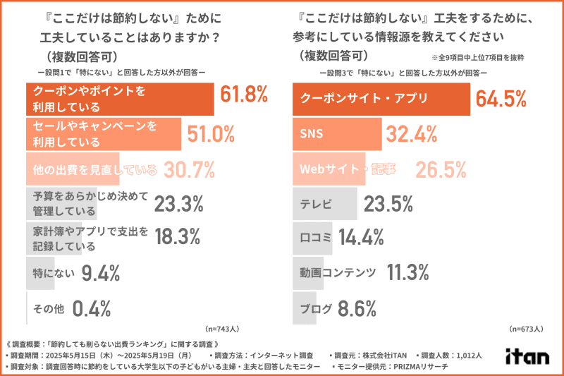 節約を続ける工夫は「クーポンやポイントの利用」（61.8％）が最多