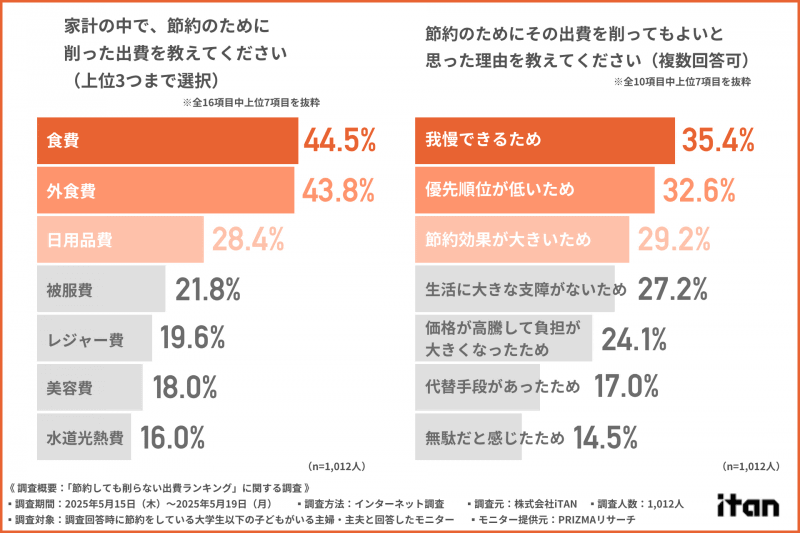 「節約のために削った出費」は、「食費（44.5％）」「外食費（43.8％）」「日用品費（28.4％）」が上位に
