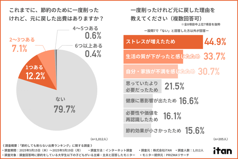 節約を継続できている家庭は約8割で、削った出費を戻した理由は「ストレス」や「生活の質」