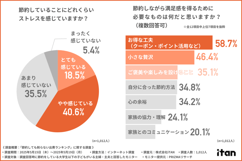 約6割が「節約にストレスを感じる」、約4割は「あまりストレスを感じていない」と回答