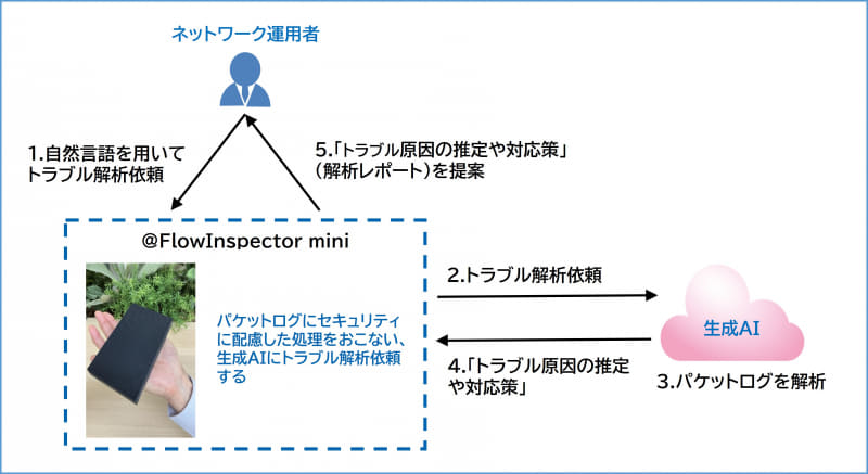 エヌ・ティ・ティ・アドバンステクノロジ株式会社が、生成AIを活用してネットワークの問題解析を支援する「@FlowInspector mini（アットフローインスペクター ミニ）」を2025年6月2日に販売