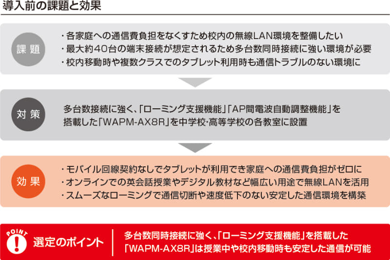 明星中学校・高等学校における導入前の課題・対策・効果