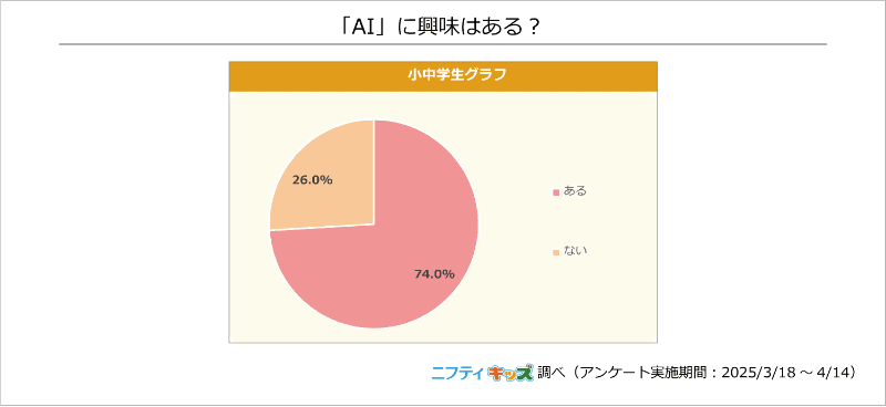 74％の小中学生が「AIに興味がある」と回答