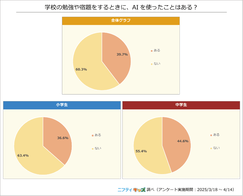中学生の約4割が「宿題などでAIを利用したことがある」と回答