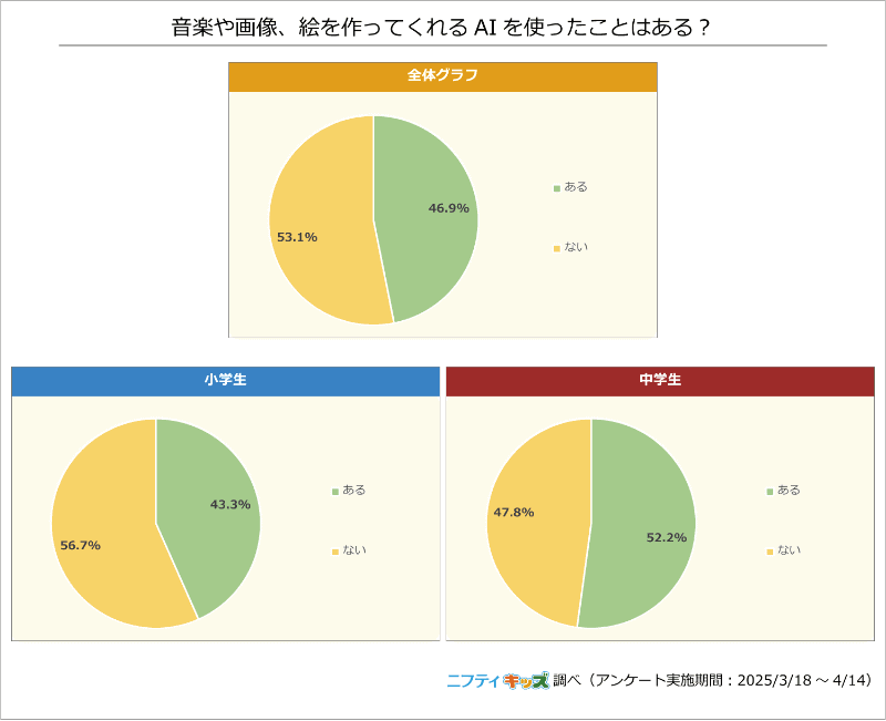 音楽や画像を生成するAIは、全体の4割が「利用経験あり」