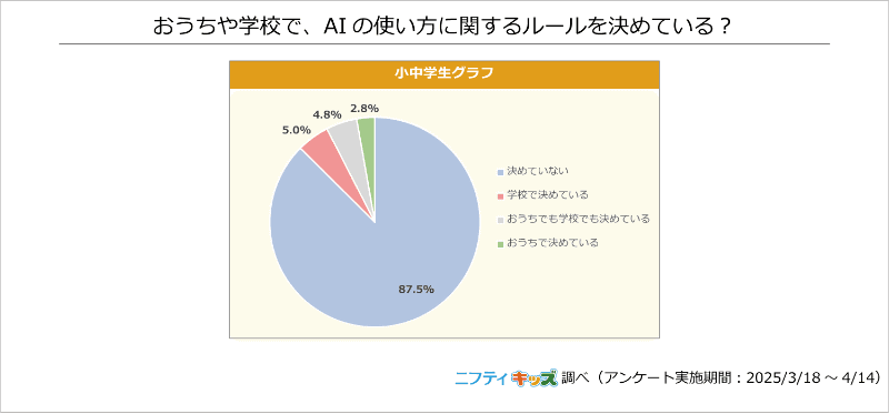 約9割が「AIを使う際のルールを決めていない」と回答