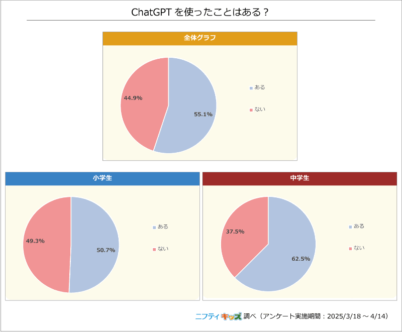 ChatGPTを利用したことがある小学生は50.7％で、中学生が62.5％