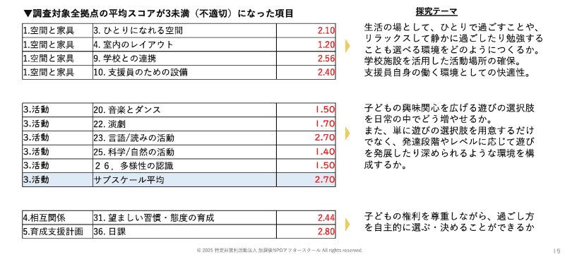 調査対象拠点で平均スコアが3未満（不適切）になった項目
