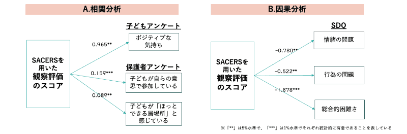 「質の高い居場所」が子供の気持ちや行動にもたらす影響
