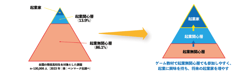 日本の高校生は起業に関心のない層が86.1％だが、ゲーム教材で起業に興味を持たせる