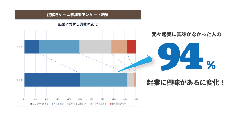 2024年12月の取り組みでは、もともと起業に興味がなかった人の94％が起業に興味を持つ結果に