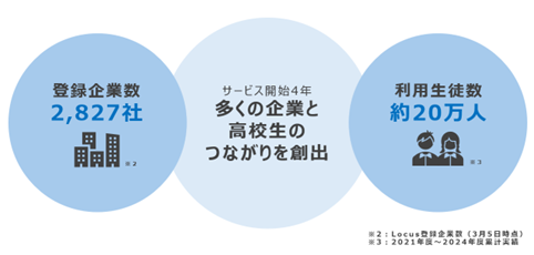 登録企業数が2827社に拡大