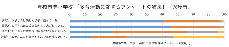 保護者を対象としたアンケート結果