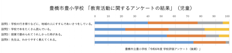児童を対象としたアンケート結果