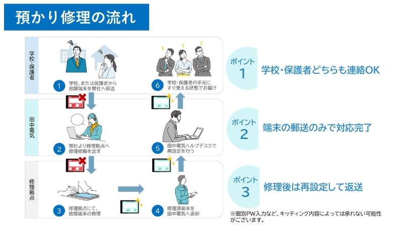 預かり修理の流れ