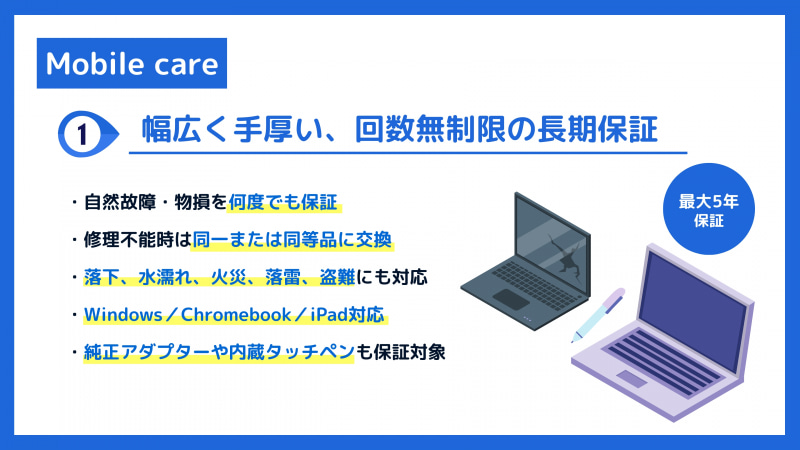 自然故障や破損、水ぬれ、盗難などを最長5年間、回数無制限で保証