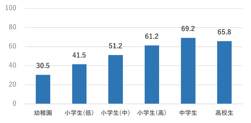 中学生（69.2％）と高校生（65.8％）が疲労を感じていると回答