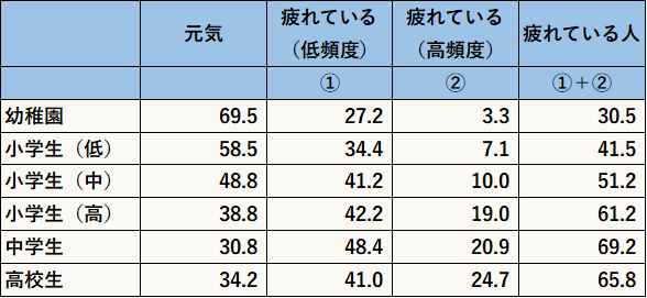 学年が上がるにつれて「ひどく疲れた」と感じる割合が増加