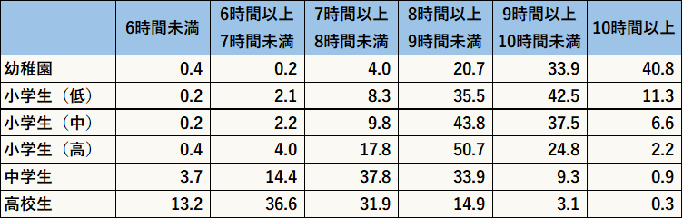 平日に7時間以上の睡眠を確保できている高校生は、全体の50.2％に