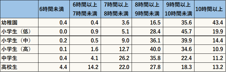全体的に休日は睡眠時間が増加