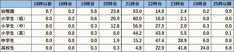 平日は高校生の3割が24時以降に就寝