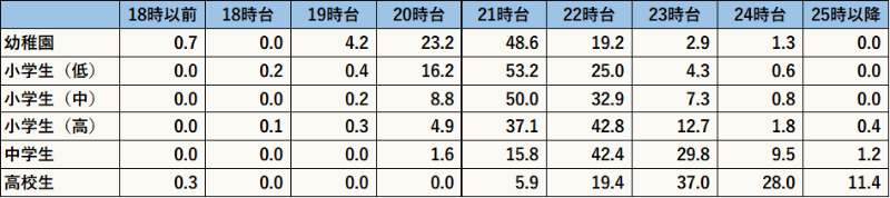 休日に中高生の就寝時刻が後ろにシフトする傾向が高い