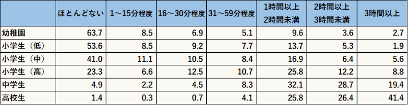 小学生高学年からスマートフォンの使用時間が増加傾向に