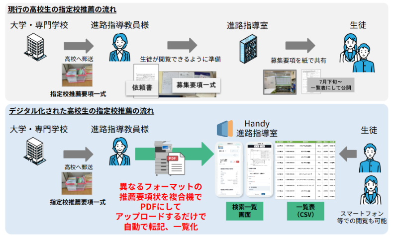 従来の指定校推薦とデジタル化した指定校推薦の流れ