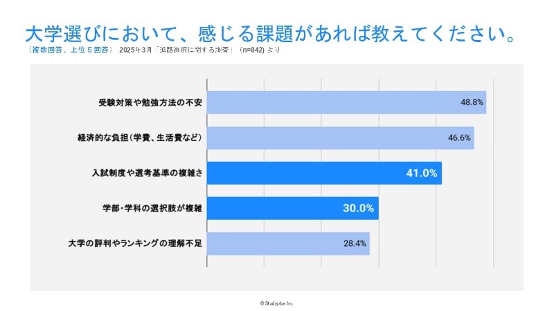 大学選びにおける課題（2025年3月「進路選択に関する調査」）