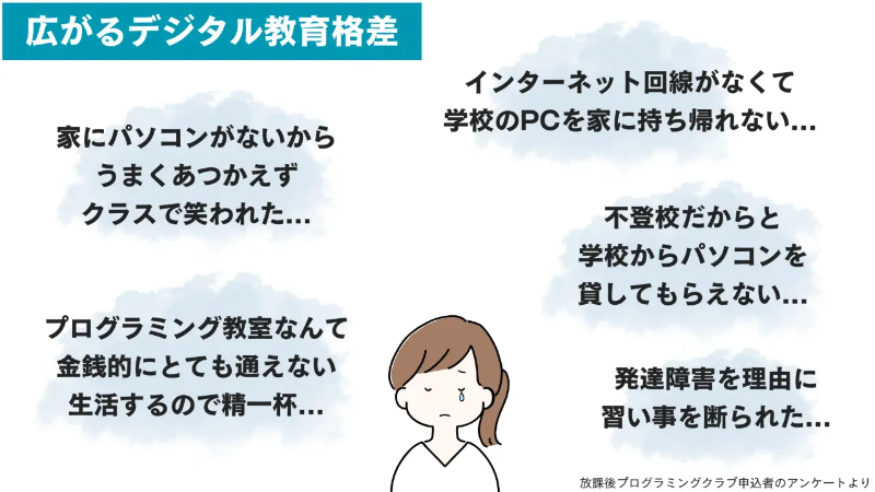 さまざまな要因によるデジタル教育格差（Kids Code Clubが運営する「放課後プログラミングクラブ」のアンケートより）