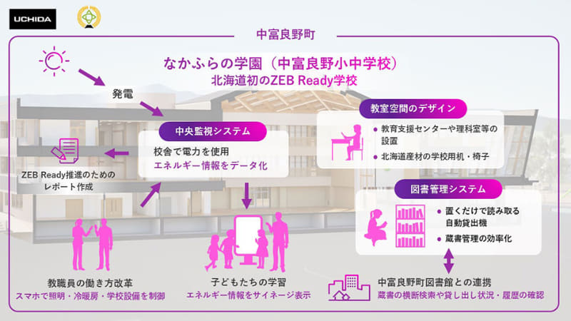 データ活用で教育環境の質を継続的に高めていく“進化し続ける学校空間”を実現