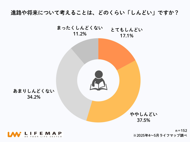 株式会社ライフマップが、全国の高校生152人を対象に実施した「進路選択に関する実態」の調査結果を発表