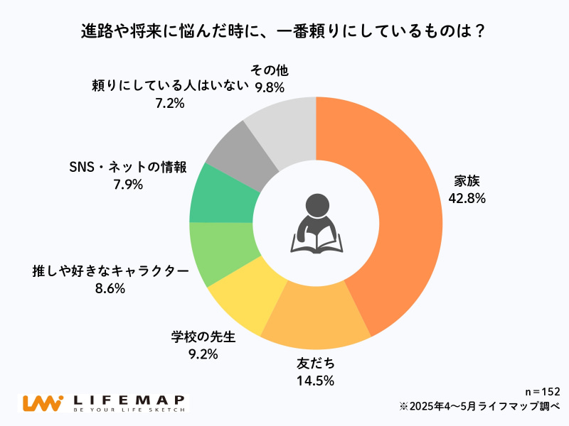 進路選択で最も頼りになる相手は「家族」（42.8％）