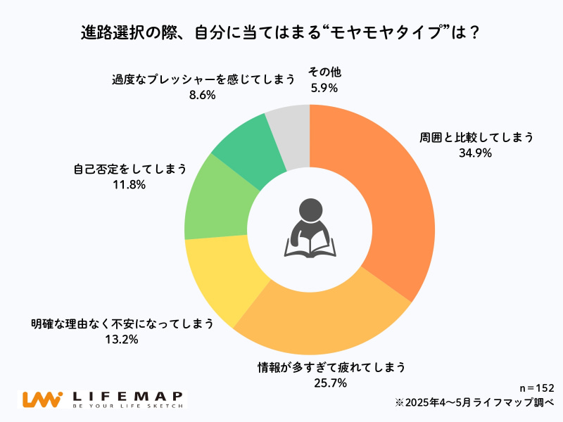 進路に関するモヤモヤの原因は「周囲と比較してしまう」（34.9％）が1位に