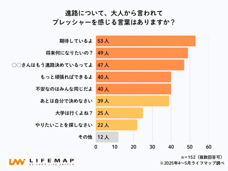 進路で最もプレッシャーを感じる言葉は、「期待しているよ」（34.9％）