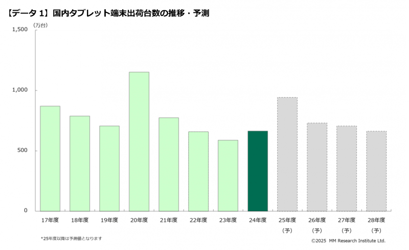 国内タブレット端末出荷台数の推移・予測（出典：ＭＭ総研）